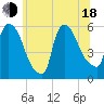 East Rutherford tide chart for Wednesday, June 18, 2025