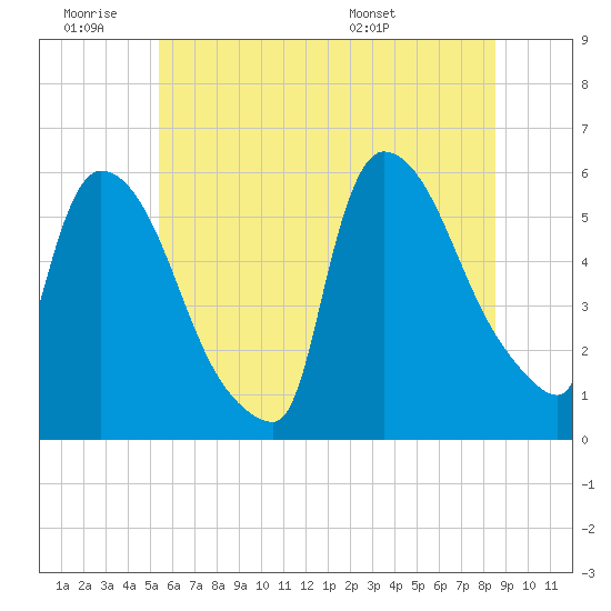 East Rutherford tide chart for Thursday, June 19, 2025