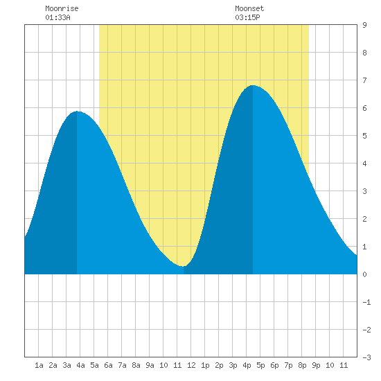 East Rutherford tide chart for Friday, June 20, 2025