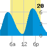 East Rutherford tide chart for Friday, June 20, 2025