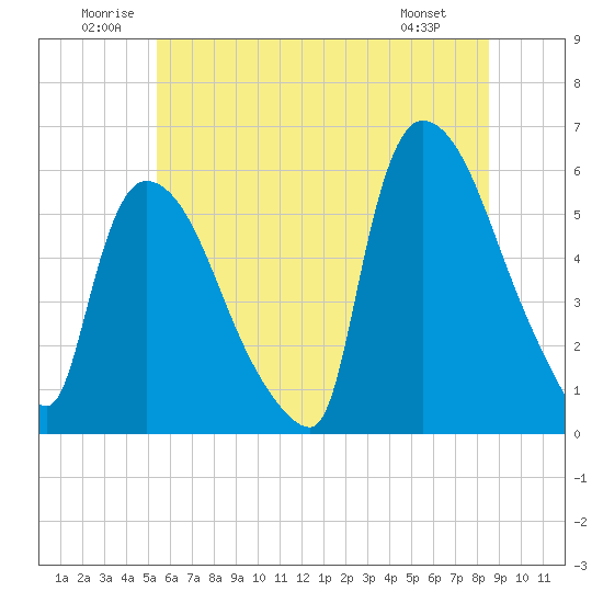 East Rutherford tide chart for Saturday, June 21, 2025