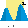 East Rutherford tide chart for Saturday, June 21, 2025
