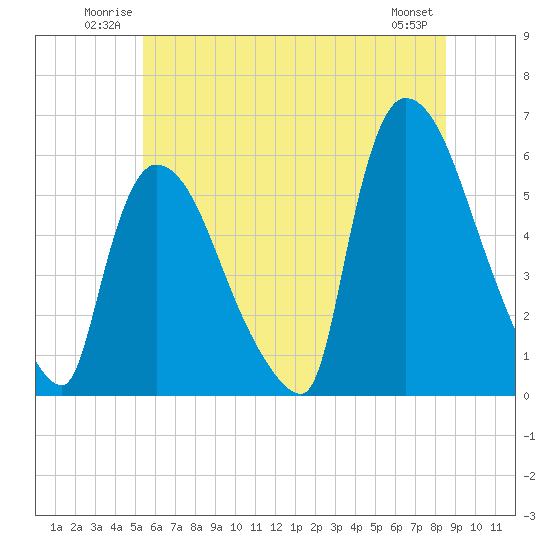 East Rutherford tide chart for Sunday, June 22, 2025