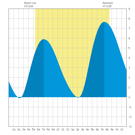 East Rutherford tide chart for Monday, June 23, 2025
