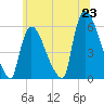 East Rutherford tide chart for Monday, June 23, 2025