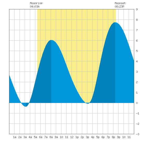 East Rutherford tide chart for Tuesday, June 24, 2025