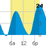 East Rutherford tide chart for Tuesday, June 24, 2025