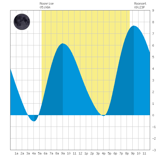 East Rutherford tide chart for Wednesday, June 25, 2025