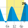 East Rutherford tide chart for Thursday, June 26, 2025