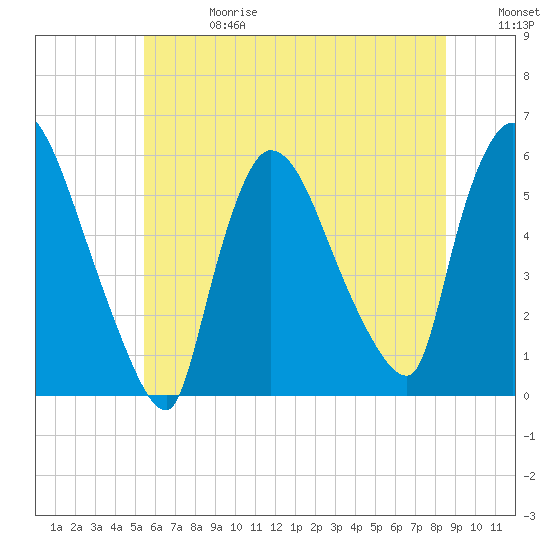 East Rutherford tide chart for Saturday, June 28, 2025