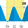 East Rutherford tide chart for Saturday, June 28, 2025