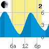 East Rutherford tide chart for Monday, June 2, 2025