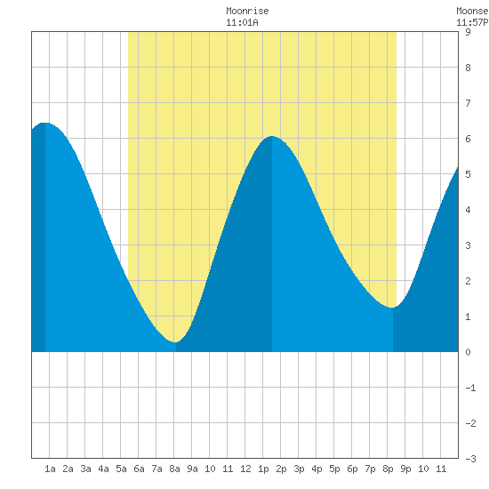 East Rutherford tide chart for Monday, June 30, 2025
