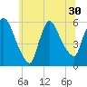 East Rutherford tide chart for Monday, June 30, 2025