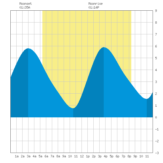 East Rutherford tide chart for Tuesday, June 3, 2025