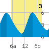 East Rutherford tide chart for Tuesday, June 3, 2025
