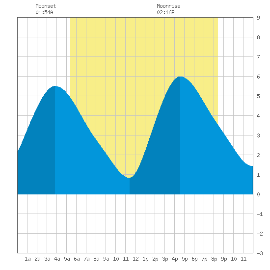 East Rutherford tide chart for Wednesday, June 4, 2025