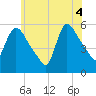East Rutherford tide chart for Wednesday, June 4, 2025