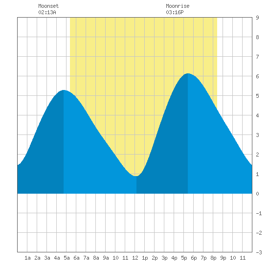 East Rutherford tide chart for Thursday, June 5, 2025