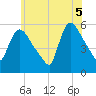East Rutherford tide chart for Thursday, June 5, 2025
