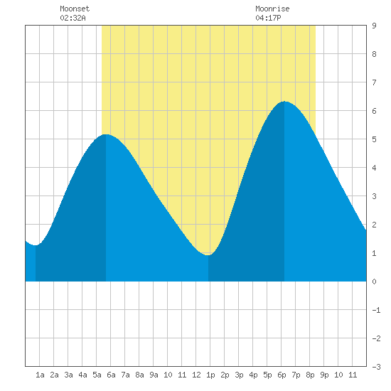 East Rutherford tide chart for Friday, June 6, 2025