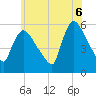 East Rutherford tide chart for Friday, June 6, 2025