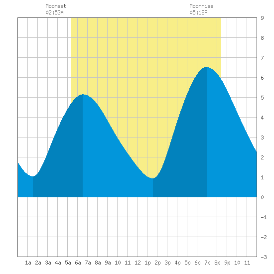 East Rutherford tide chart for Saturday, June 7, 2025