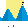 East Rutherford tide chart for Saturday, June 7, 2025
