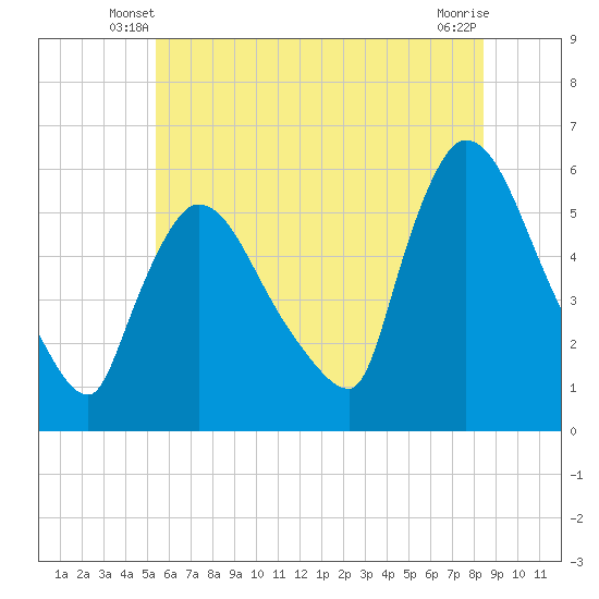 East Rutherford tide chart for Sunday, June 8, 2025