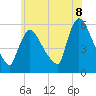 East Rutherford tide chart for Sunday, June 8, 2025