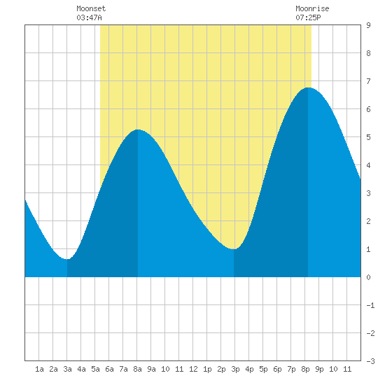 East Rutherford tide chart for Monday, June 9, 2025