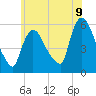 East Rutherford tide chart for Monday, June 9, 2025