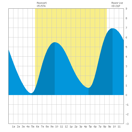 East Rutherford tide chart for Friday, July 11, 2025