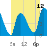 East Rutherford tide chart for Saturday, July 12, 2025