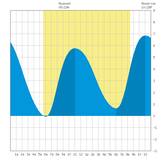 East Rutherford tide chart for Sunday, July 13, 2025