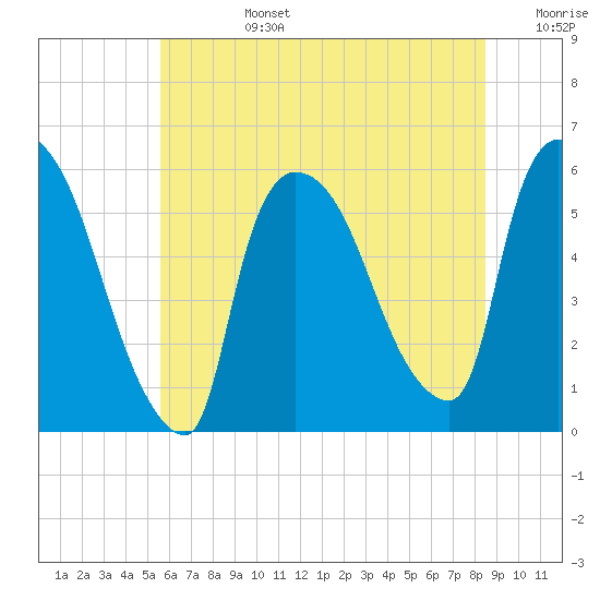 East Rutherford tide chart for Monday, July 14, 2025