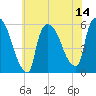 East Rutherford tide chart for Monday, July 14, 2025