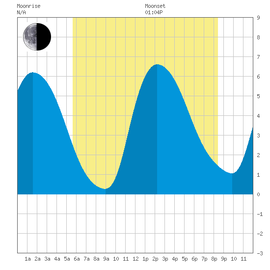 East Rutherford tide chart for Thursday, July 17, 2025