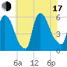 East Rutherford tide chart for Thursday, July 17, 2025