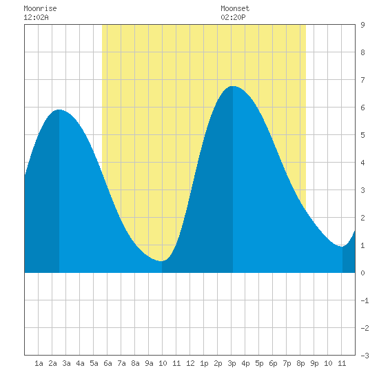 East Rutherford tide chart for Friday, July 18, 2025