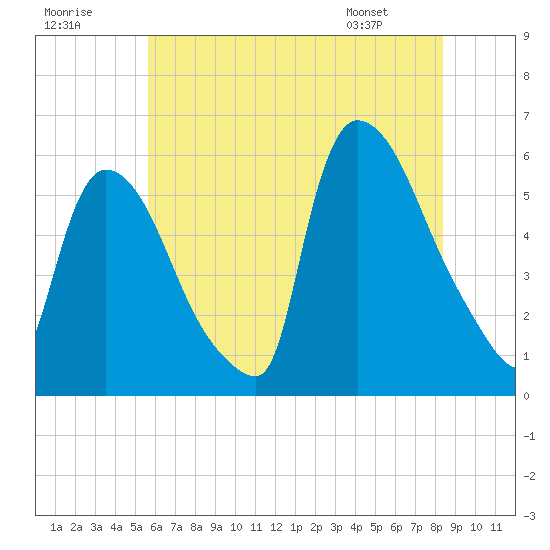 East Rutherford tide chart for Saturday, July 19, 2025