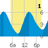 East Rutherford tide chart for Tuesday, July 1, 2025