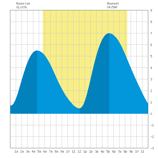 East Rutherford tide chart for Sunday, July 20, 2025