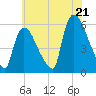 East Rutherford tide chart for Monday, July 21, 2025