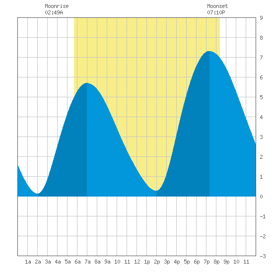 East Rutherford tide chart for Tuesday, July 22, 2025