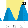 East Rutherford tide chart for Tuesday, July 22, 2025