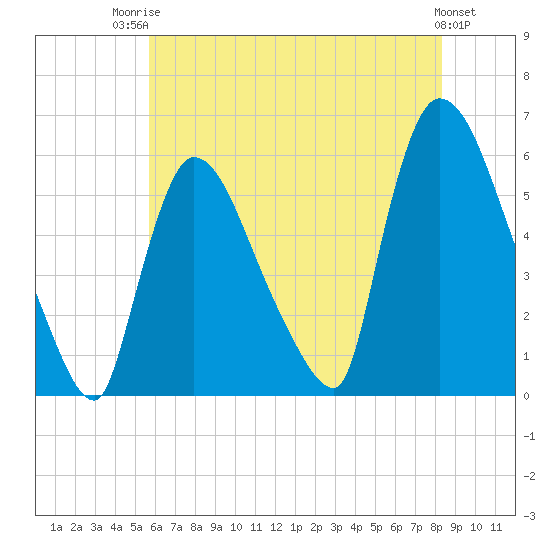 East Rutherford tide chart for Wednesday, July 23, 2025