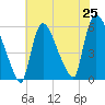 East Rutherford tide chart for Friday, July 25, 2025