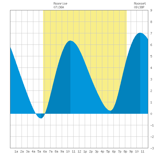 East Rutherford tide chart for Saturday, July 26, 2025