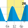 East Rutherford tide chart for Saturday, July 26, 2025